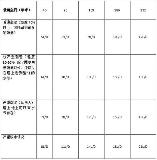 除濕機加濕器的原理是什么，南北差異應該買哪個？