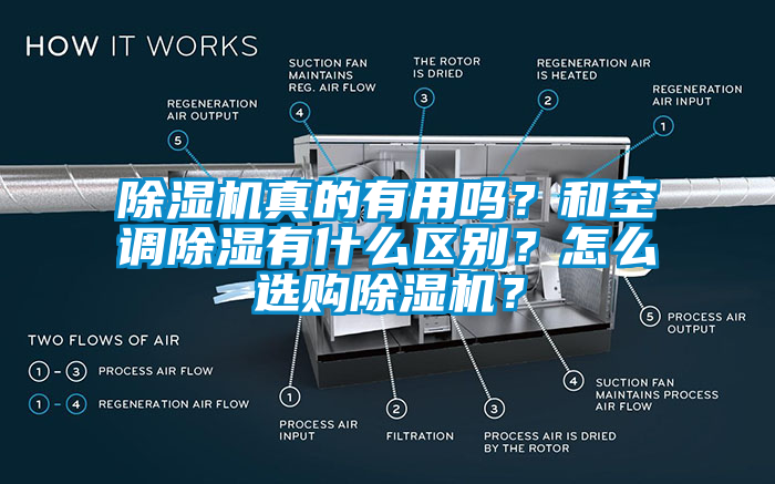 除濕機真的有用嗎？和空調(diào)除濕有什么區(qū)別？怎么選購除濕機？